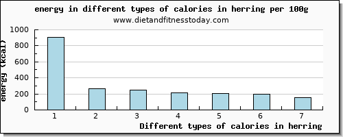 calories in herring energy per 100g